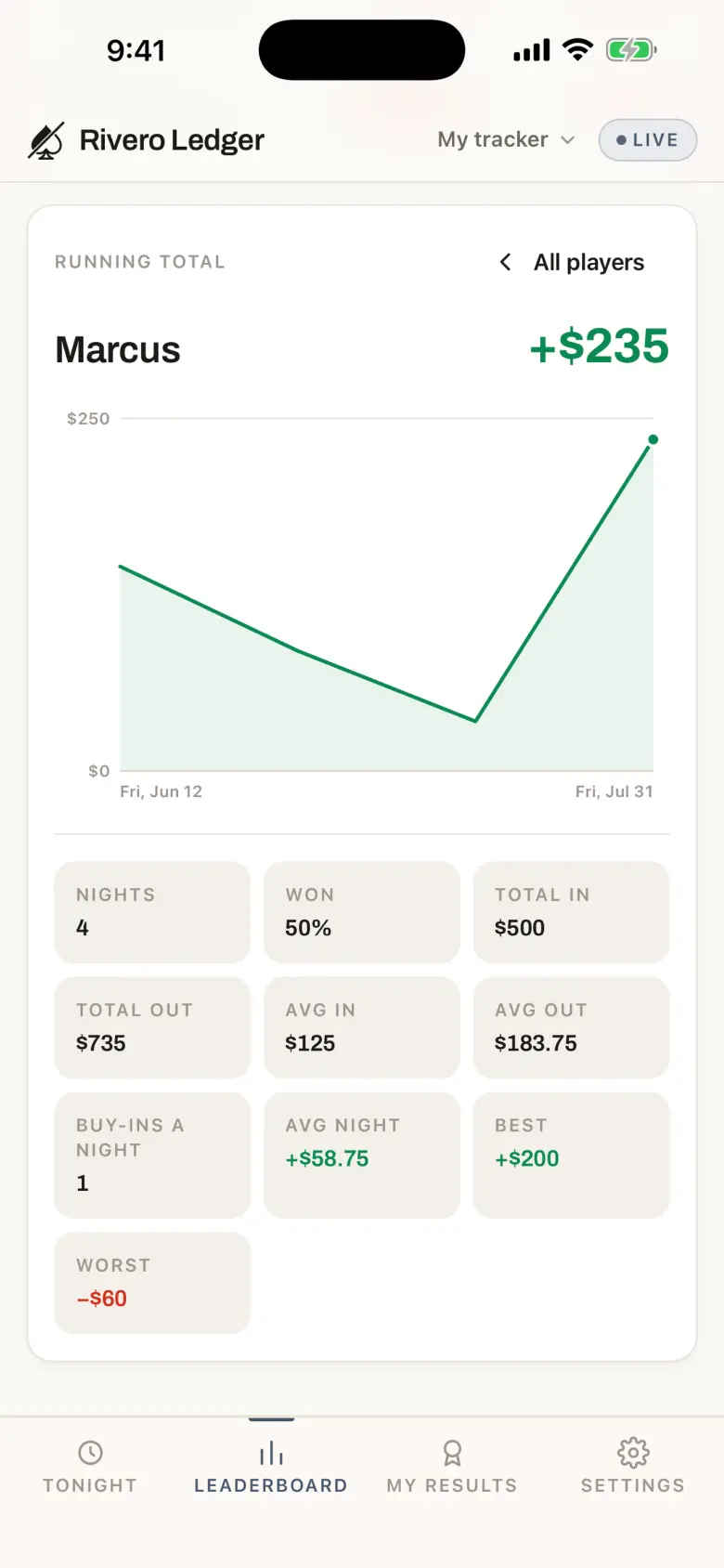 Marcus's running total, up $235 across four nights, with a chart and stat tiles